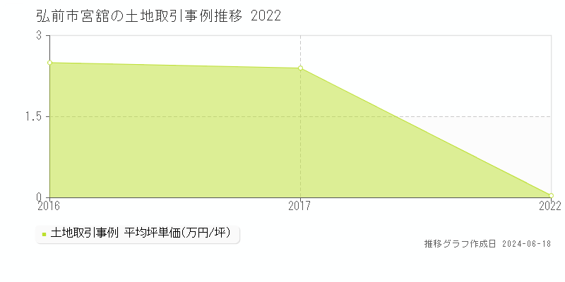 弘前市宮舘の土地取引価格推移グラフ 