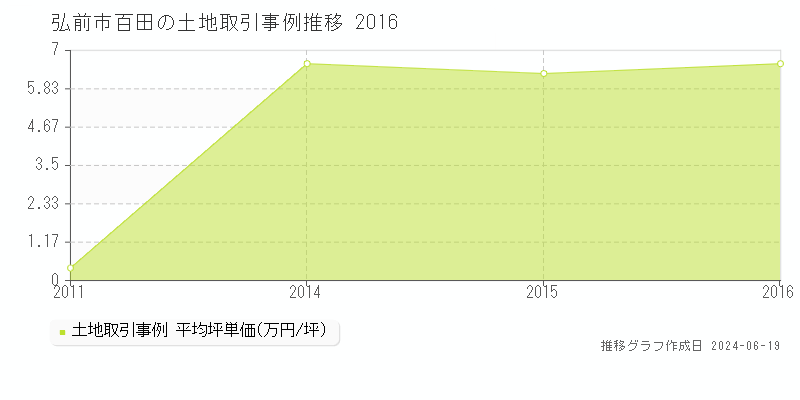 弘前市百田の土地取引価格推移グラフ 