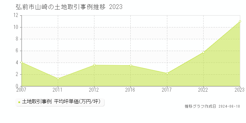 弘前市山崎の土地取引価格推移グラフ 