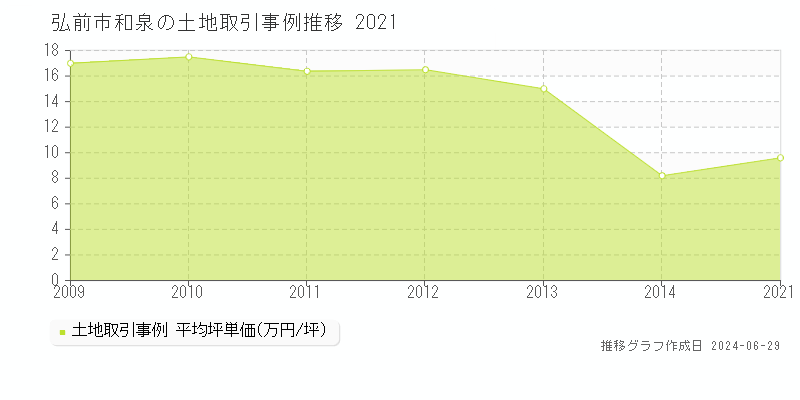 弘前市和泉の土地取引事例推移グラフ 