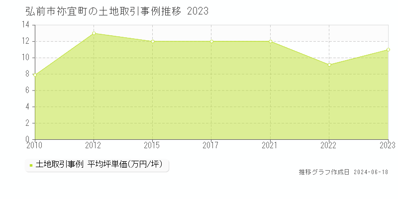 弘前市大字祢宜町の土地取引価格推移グラフ 