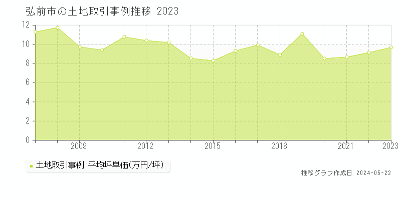 弘前市全域の土地取引事例推移グラフ 