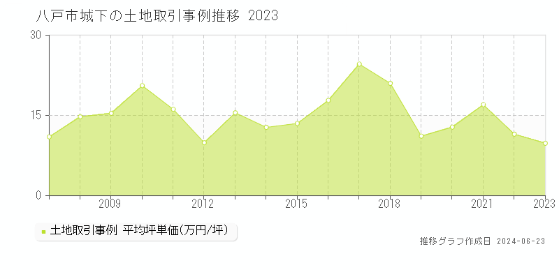 八戸市城下の土地取引事例推移グラフ 