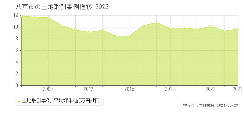 八戸市の土地取引事例推移グラフ 