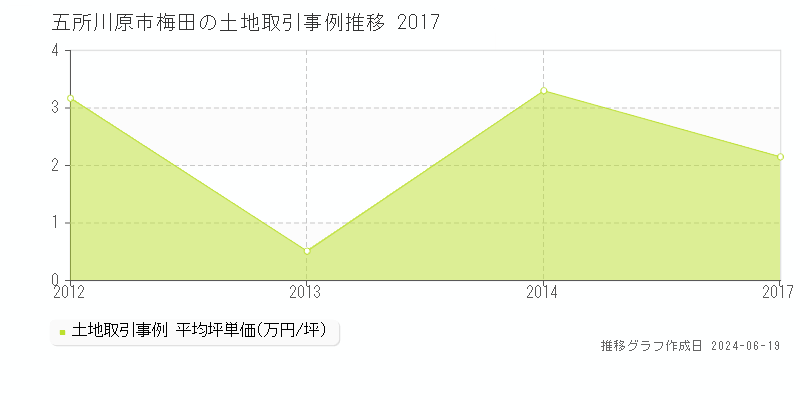 五所川原市梅田の土地取引価格推移グラフ 