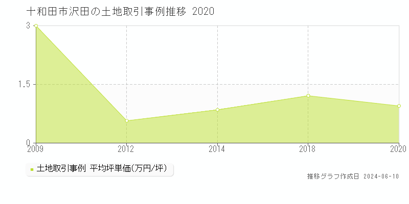 十和田市沢田の土地取引価格推移グラフ 