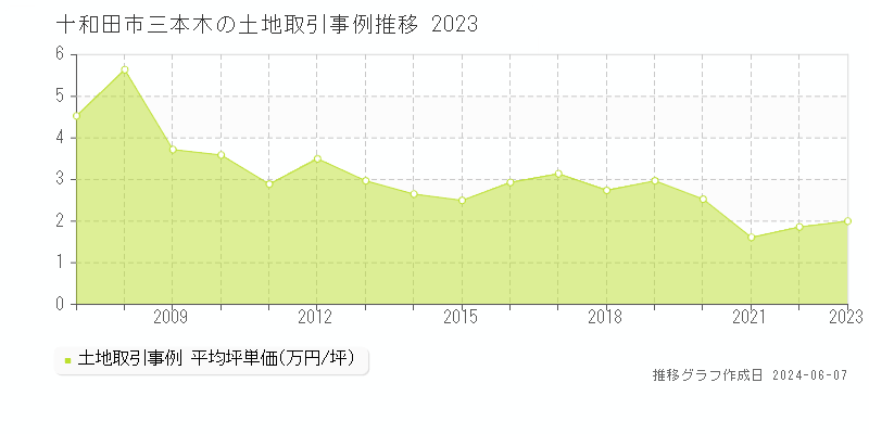 十和田市三本木の土地取引事例推移グラフ 