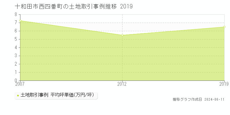 十和田市西四番町の土地取引価格推移グラフ 