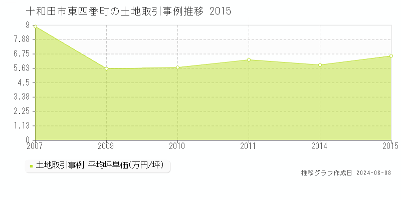 十和田市東四番町の土地取引価格推移グラフ 
