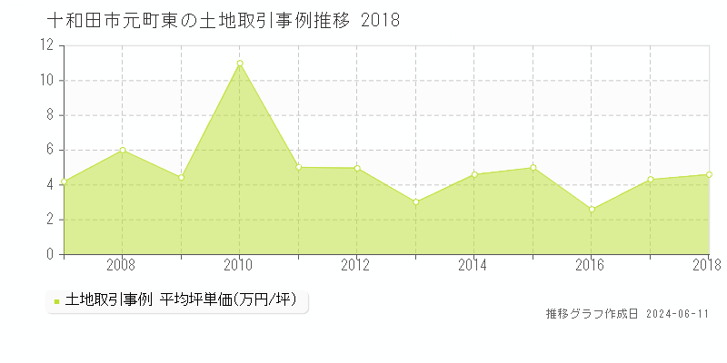 十和田市元町東の土地取引価格推移グラフ 