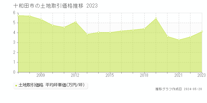 十和田市の土地価格推移グラフ 