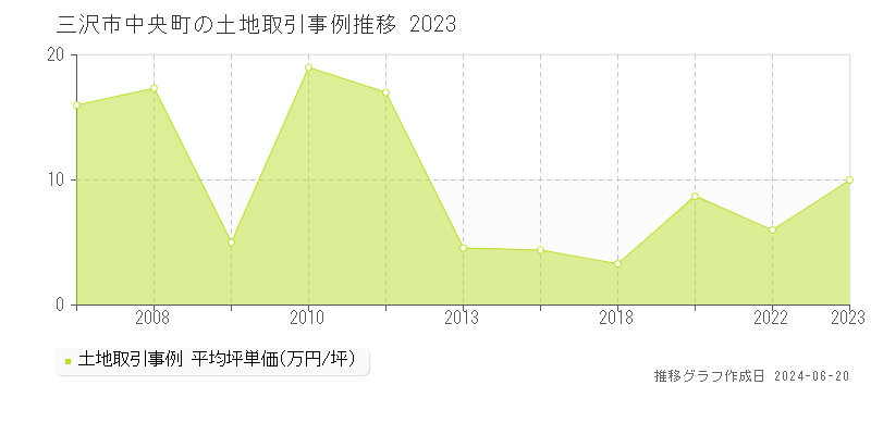 三沢市中央町の土地取引価格推移グラフ 