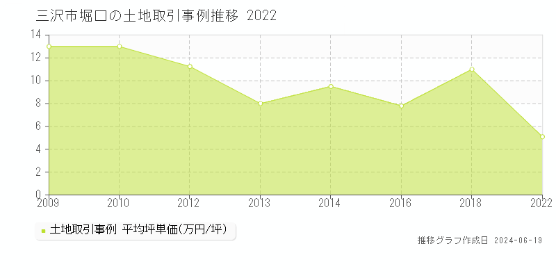三沢市堀口の土地取引価格推移グラフ 