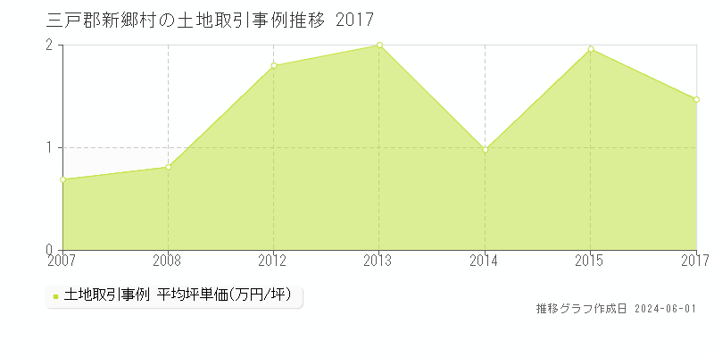 三戸郡新郷村の土地価格推移グラフ 