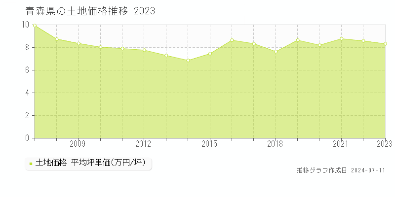 青森県の土地価格推移グラフ 