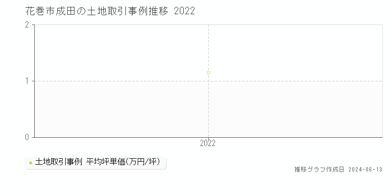 花巻市成田の土地取引価格推移グラフ 