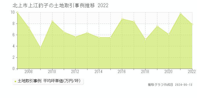 北上市上江釣子の土地取引価格推移グラフ 