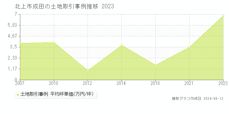 北上市成田の土地取引価格推移グラフ 