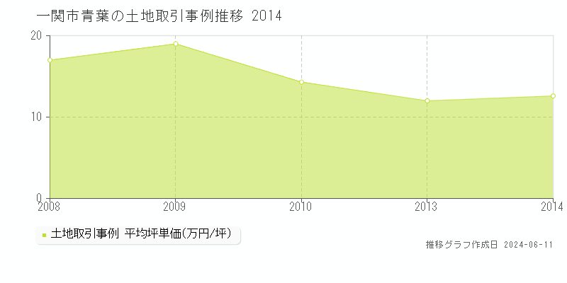 一関市青葉の土地取引価格推移グラフ 
