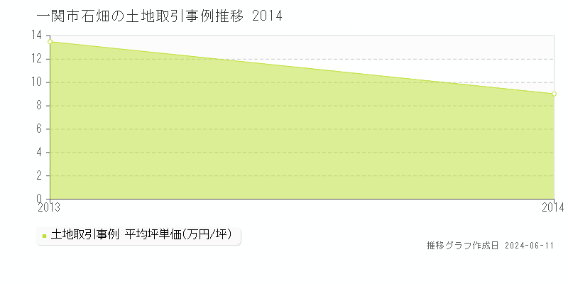 一関市石畑の土地取引価格推移グラフ 