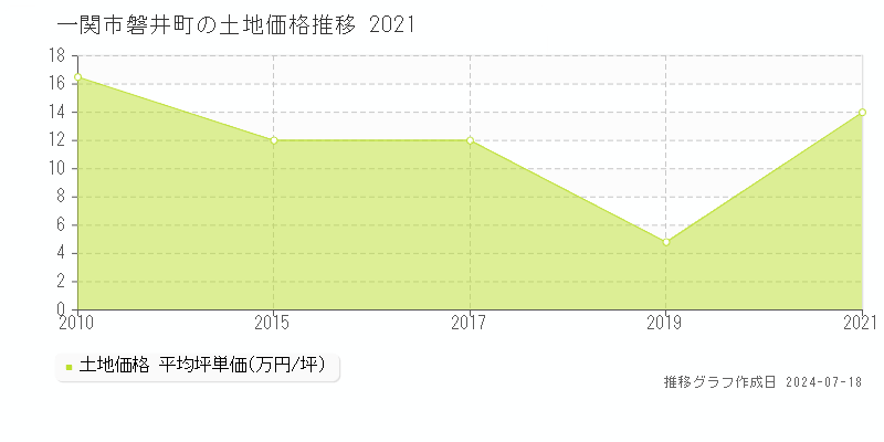 一関市磐井町の土地価格推移グラフ 