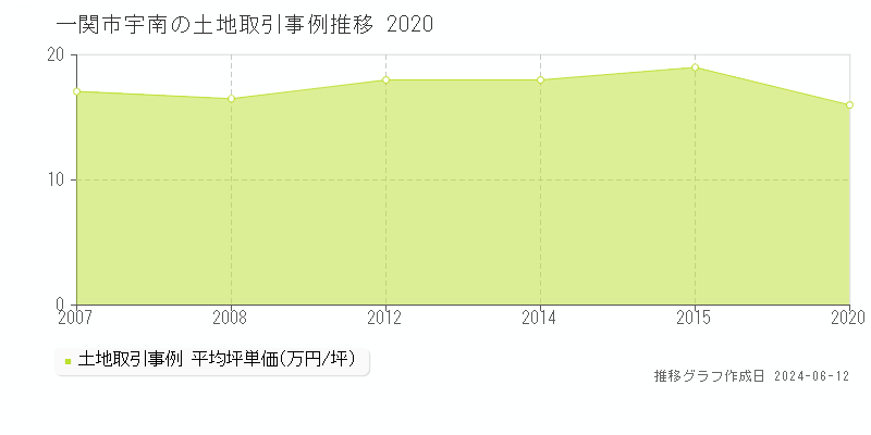 一関市宇南の土地取引価格推移グラフ 