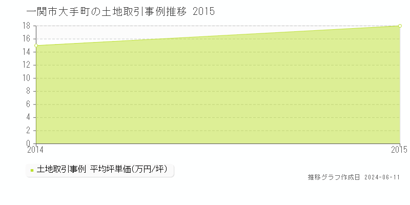 一関市大手町の土地取引価格推移グラフ 