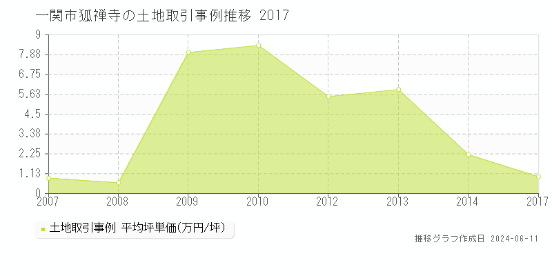 一関市狐禅寺の土地取引価格推移グラフ 