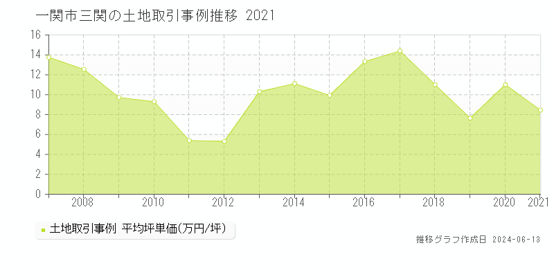 一関市三関の土地取引価格推移グラフ 