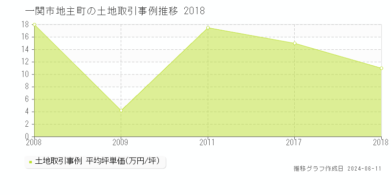 一関市地主町の土地取引価格推移グラフ 
