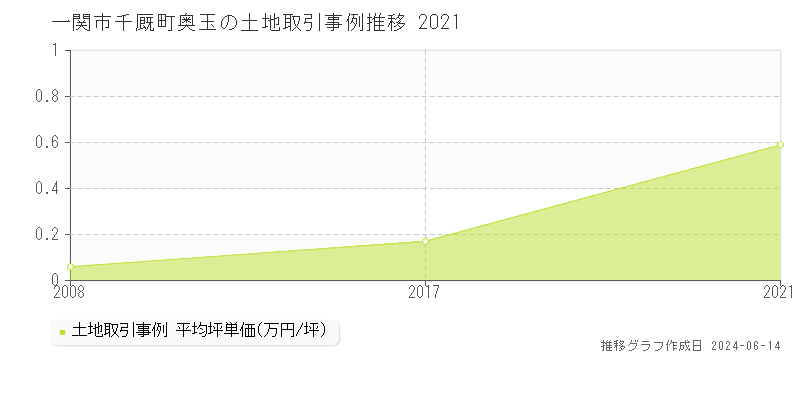 一関市千厩町奥玉の土地取引価格推移グラフ 