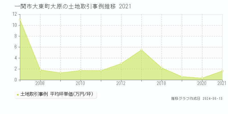 一関市大東町大原の土地取引価格推移グラフ 