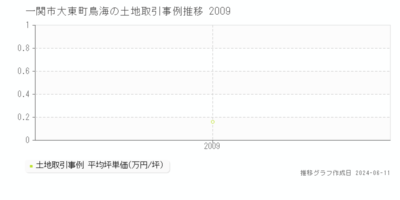 一関市大東町鳥海の土地取引価格推移グラフ 