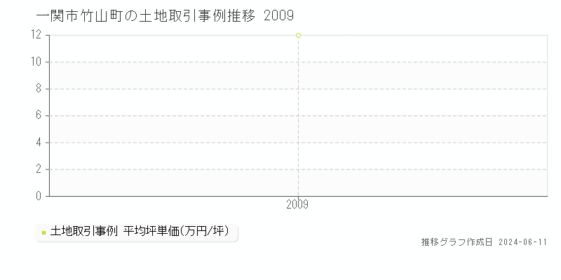一関市竹山町の土地取引価格推移グラフ 