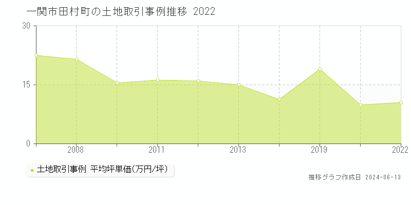 一関市田村町の土地取引価格推移グラフ 