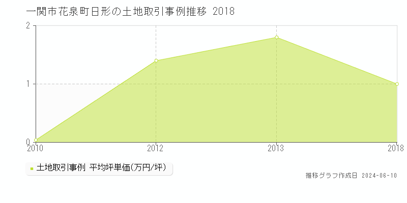 一関市花泉町日形の土地取引価格推移グラフ 