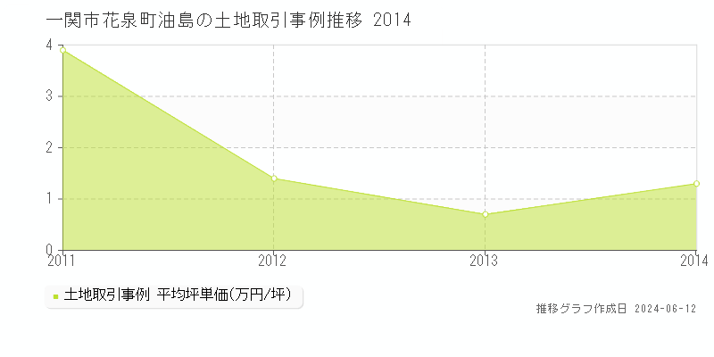 一関市花泉町油島の土地取引価格推移グラフ 