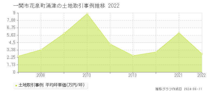 一関市花泉町涌津の土地取引価格推移グラフ 