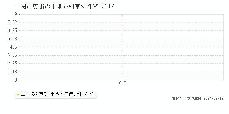 一関市広街の土地取引価格推移グラフ 