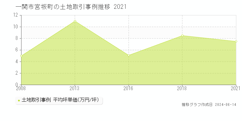 一関市宮坂町の土地取引価格推移グラフ 