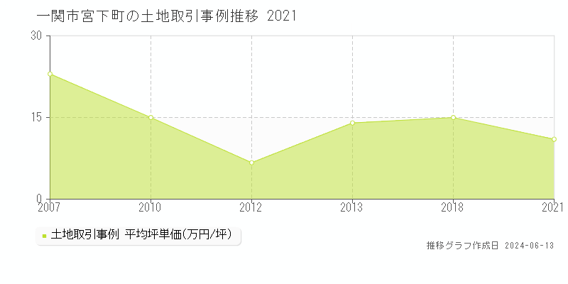 一関市宮下町の土地取引価格推移グラフ 