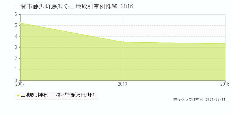 一関市藤沢町藤沢の土地取引価格推移グラフ 