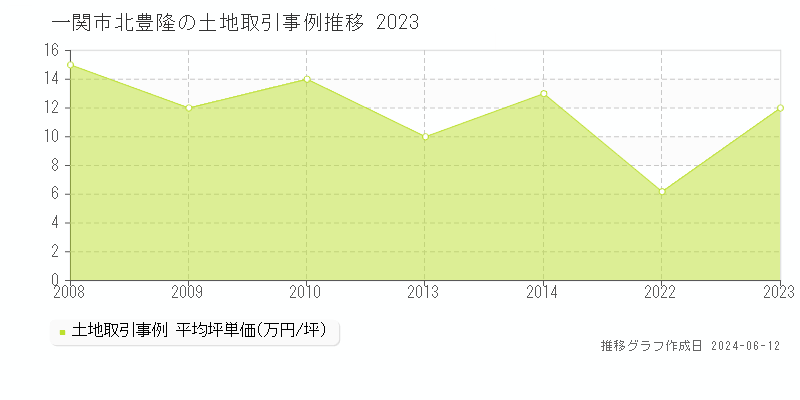 一関市字北豊隆の土地取引価格推移グラフ 