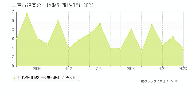 二戸市福岡の土地価格推移グラフ 