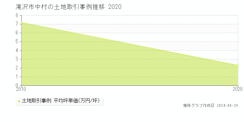 滝沢市中村の土地取引事例推移グラフ 