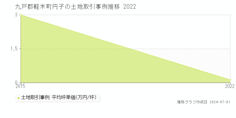 九戸郡軽米町円子の土地取引事例推移グラフ 