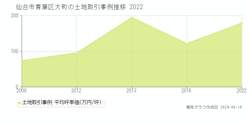 仙台市青葉区大町の土地取引価格推移グラフ 