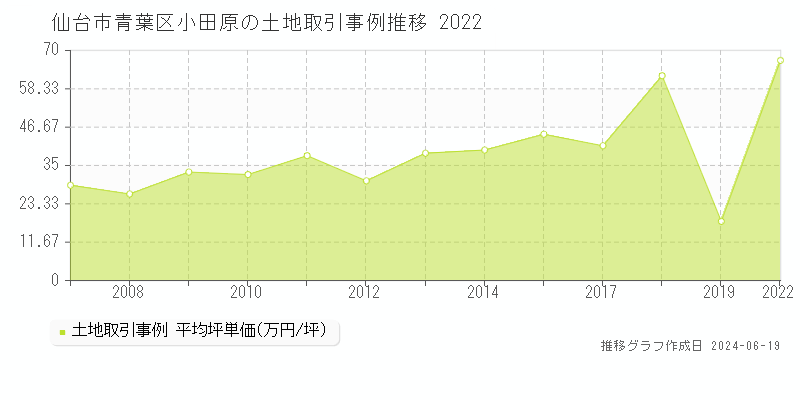 仙台市青葉区小田原の土地取引価格推移グラフ 