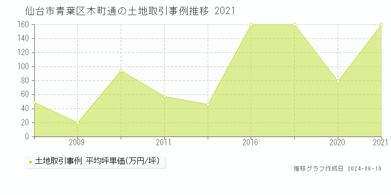 仙台市青葉区木町通の土地取引価格推移グラフ 