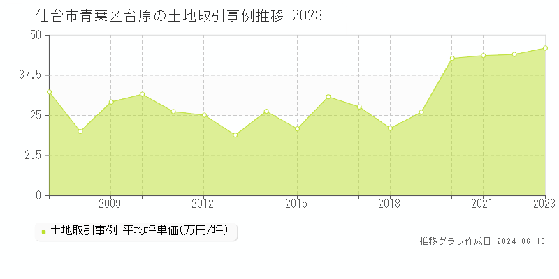仙台市青葉区台原の土地取引価格推移グラフ 